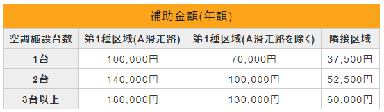 成田空港 騒音に関する芝山町の補助