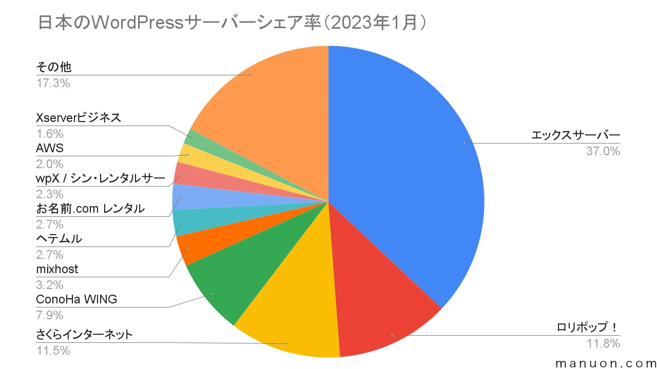 レンタルサーバー比較